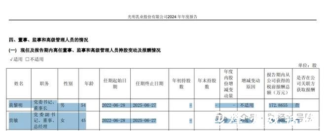 光明乳业：17年来再亏损、连续5年经营目标爽约，黄黎明贲敏等高管还好意思加薪吗？