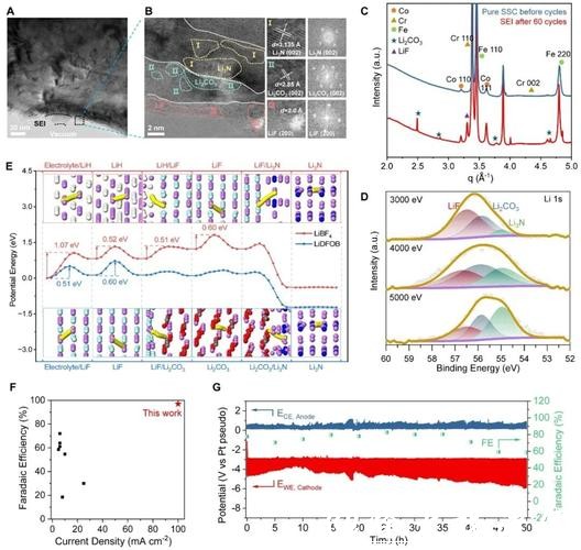 世上头一回!中国搞定电合成氨全球难题,《科学》发表交大绿氨量产颠覆性路径 世上头一回!中国搞定电合成氨全球难题,《科学》发表交大绿氨量产颠覆性路径